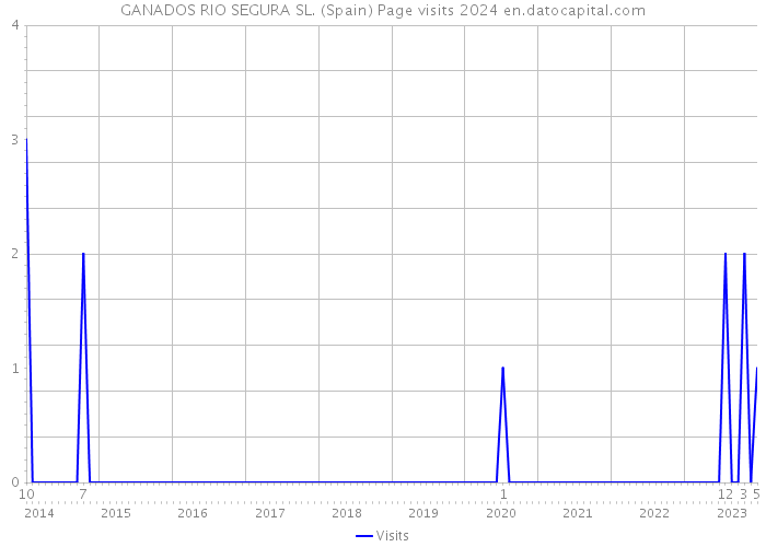 GANADOS RIO SEGURA SL. (Spain) Page visits 2024 