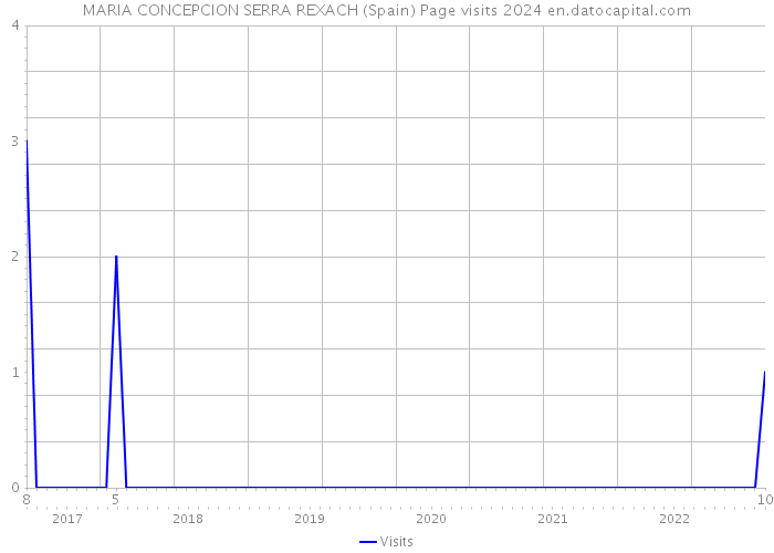 MARIA CONCEPCION SERRA REXACH (Spain) Page visits 2024 