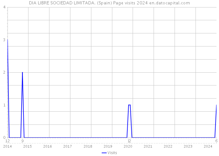 DIA LIBRE SOCIEDAD LIMITADA. (Spain) Page visits 2024 
