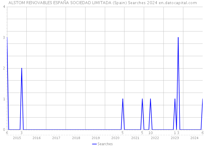 ALSTOM RENOVABLES ESPAÑA SOCIEDAD LIMITADA (Spain) Searches 2024 