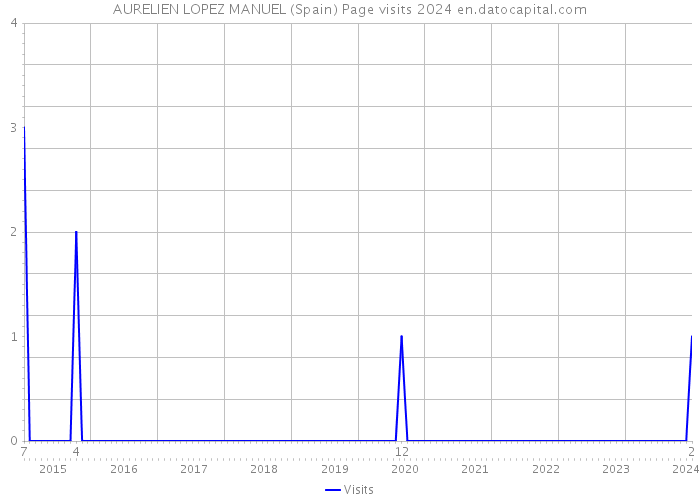 AURELIEN LOPEZ MANUEL (Spain) Page visits 2024 