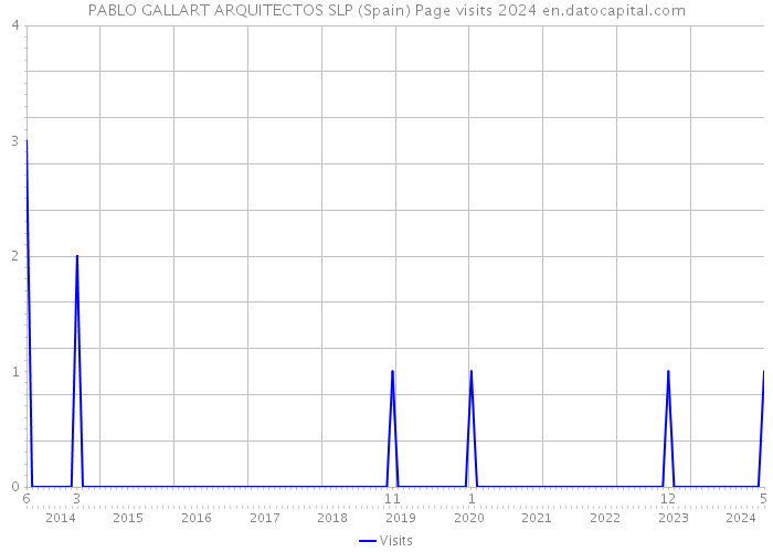 PABLO GALLART ARQUITECTOS SLP (Spain) Page visits 2024 