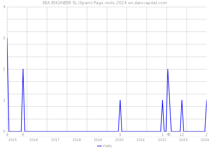 SEA ENGINEER SL (Spain) Page visits 2024 