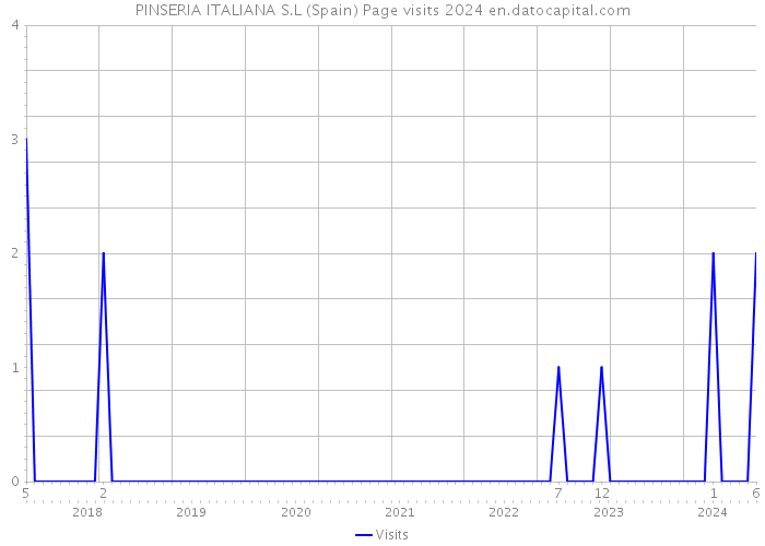 PINSERIA ITALIANA S.L (Spain) Page visits 2024 
