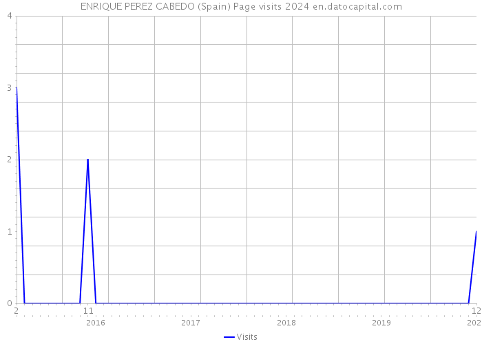 ENRIQUE PEREZ CABEDO (Spain) Page visits 2024 