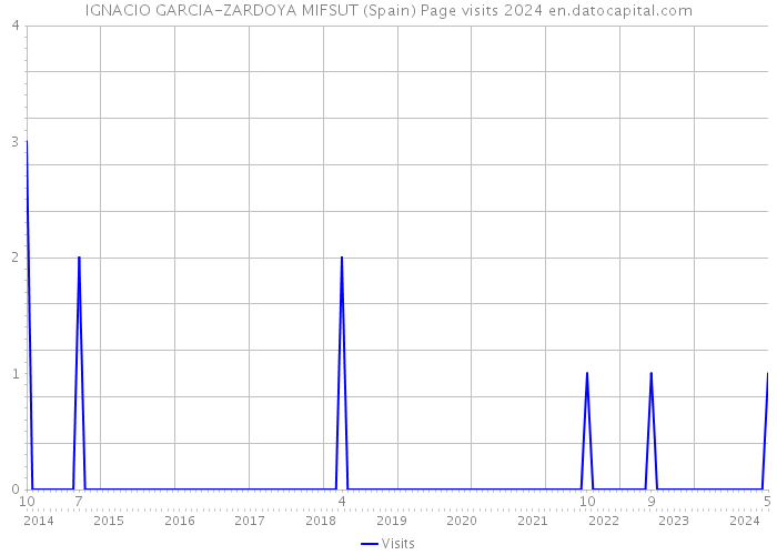IGNACIO GARCIA-ZARDOYA MIFSUT (Spain) Page visits 2024 