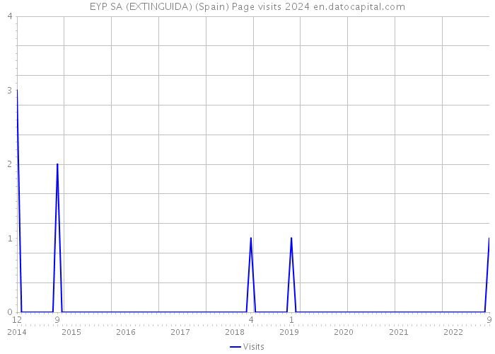 EYP SA (EXTINGUIDA) (Spain) Page visits 2024 