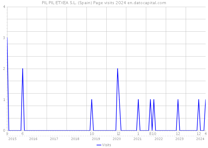 PIL PIL ETXEA S.L. (Spain) Page visits 2024 