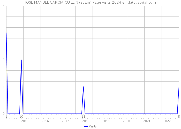 JOSE MANUEL GARCIA GUILLIN (Spain) Page visits 2024 