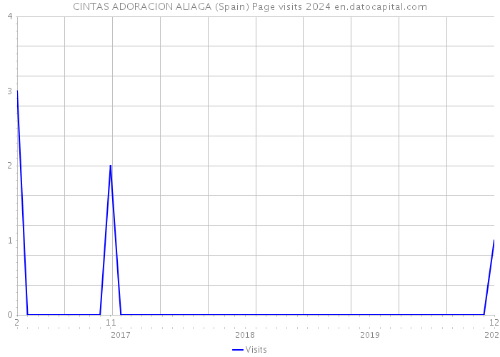 CINTAS ADORACION ALIAGA (Spain) Page visits 2024 