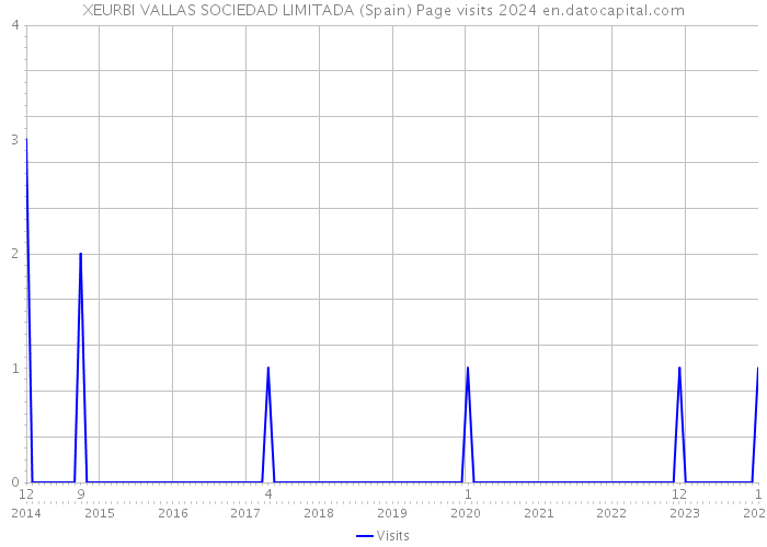 XEURBI VALLAS SOCIEDAD LIMITADA (Spain) Page visits 2024 