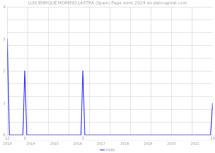 LUIS ENRIQUE MORENO LASTRA (Spain) Page visits 2024 