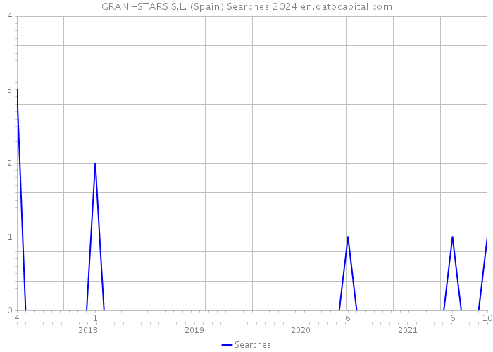 GRANI-STARS S.L. (Spain) Searches 2024 