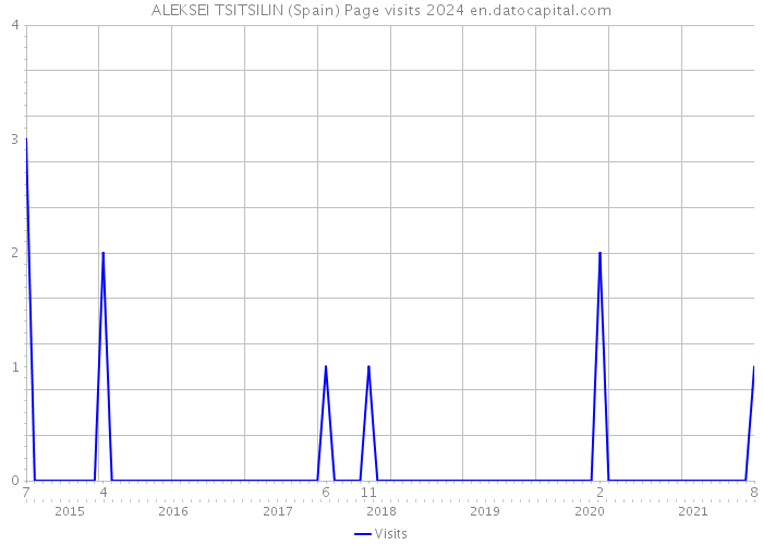 ALEKSEI TSITSILIN (Spain) Page visits 2024 