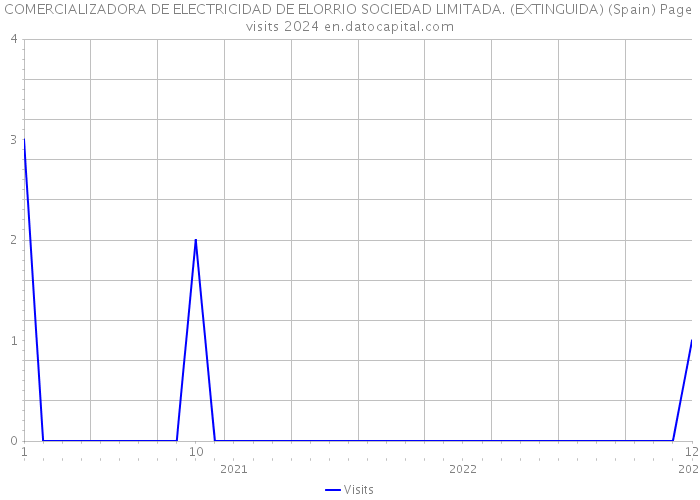 COMERCIALIZADORA DE ELECTRICIDAD DE ELORRIO SOCIEDAD LIMITADA. (EXTINGUIDA) (Spain) Page visits 2024 