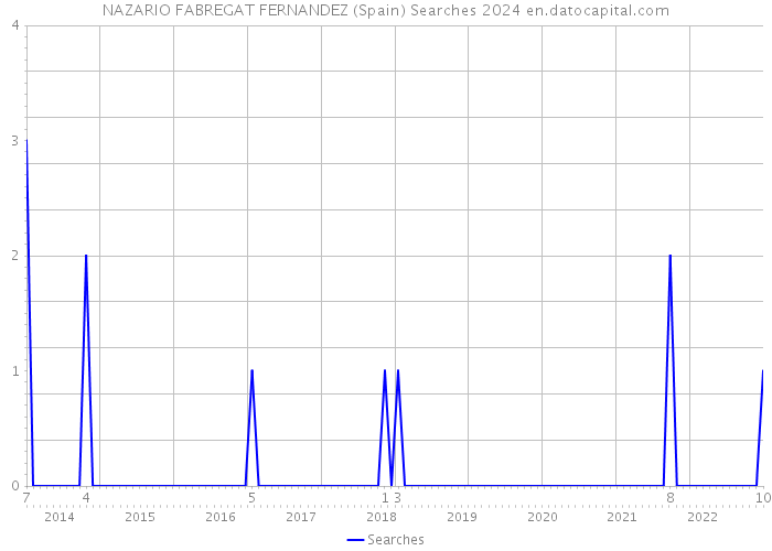 NAZARIO FABREGAT FERNANDEZ (Spain) Searches 2024 