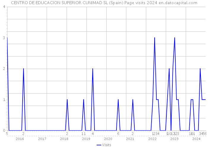 CENTRO DE EDUCACION SUPERIOR CUNIMAD SL (Spain) Page visits 2024 