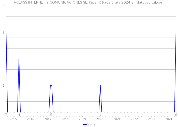 ACLASS INTERNET Y COMUNICACIONES SL. (Spain) Page visits 2024 