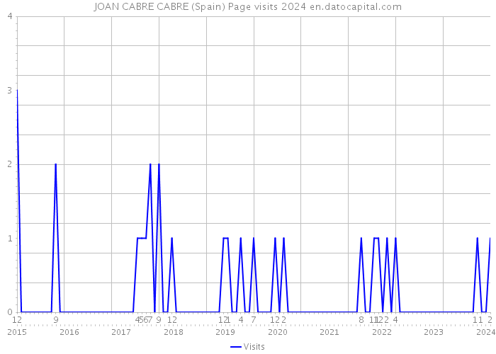 JOAN CABRE CABRE (Spain) Page visits 2024 