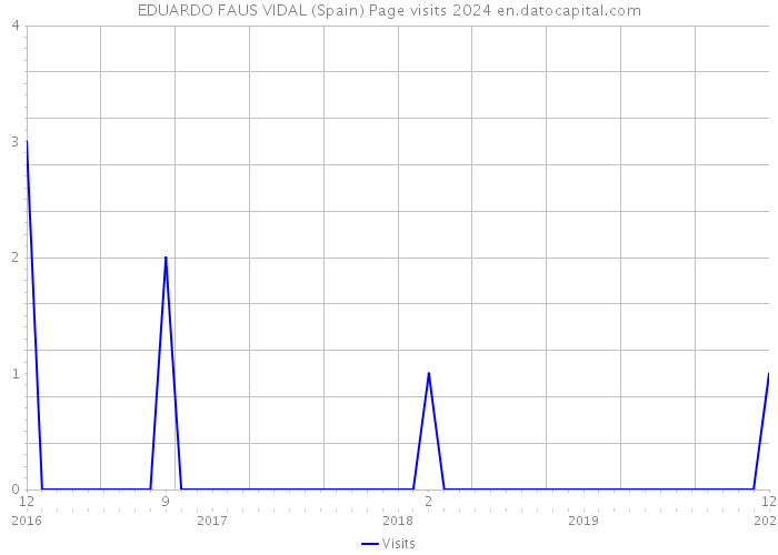 EDUARDO FAUS VIDAL (Spain) Page visits 2024 