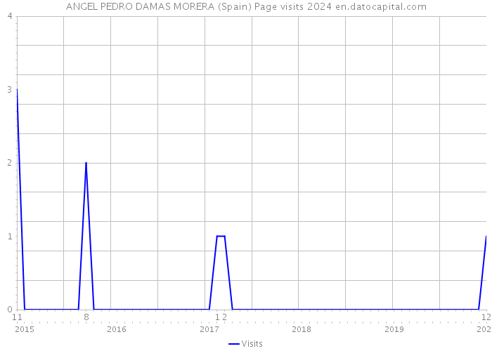 ANGEL PEDRO DAMAS MORERA (Spain) Page visits 2024 