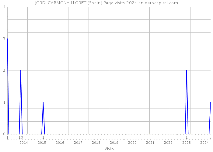 JORDI CARMONA LLORET (Spain) Page visits 2024 