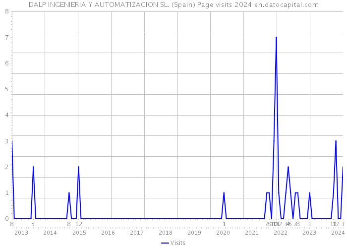 DALP INGENIERIA Y AUTOMATIZACION SL. (Spain) Page visits 2024 
