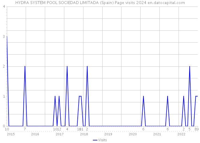 HYDRA SYSTEM POOL SOCIEDAD LIMITADA (Spain) Page visits 2024 