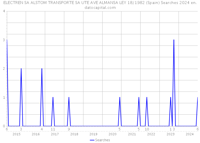 ELECTREN SA ALSTOM TRANSPORTE SA UTE AVE ALMANSA LEY 18/1982 (Spain) Searches 2024 