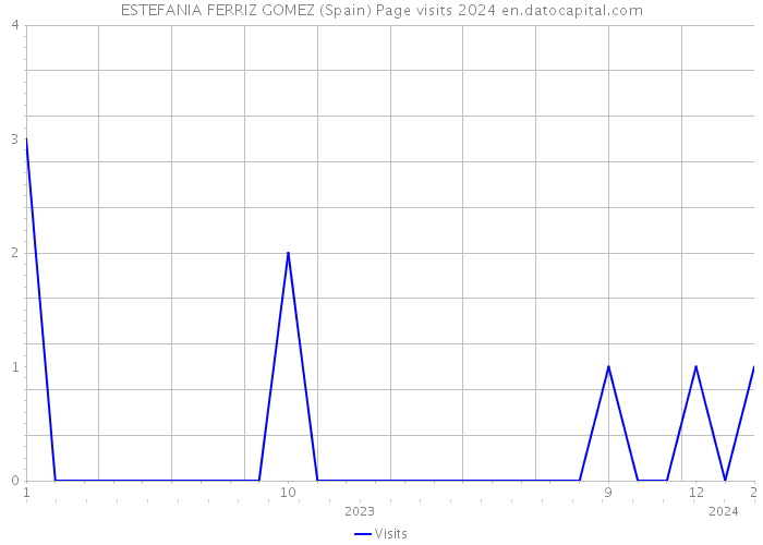 ESTEFANIA FERRIZ GOMEZ (Spain) Page visits 2024 