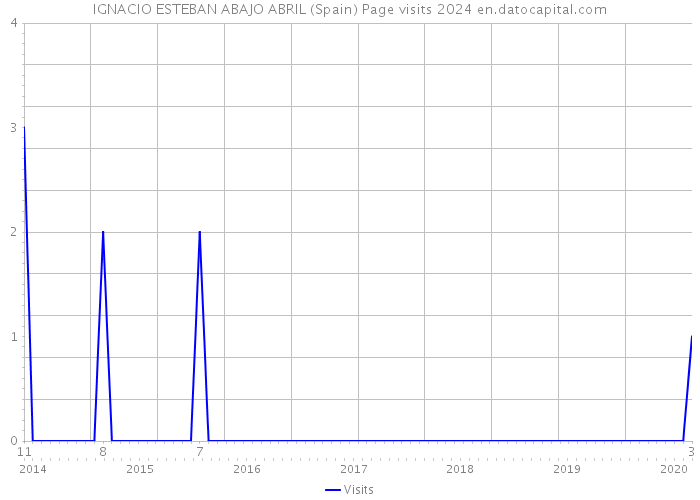 IGNACIO ESTEBAN ABAJO ABRIL (Spain) Page visits 2024 