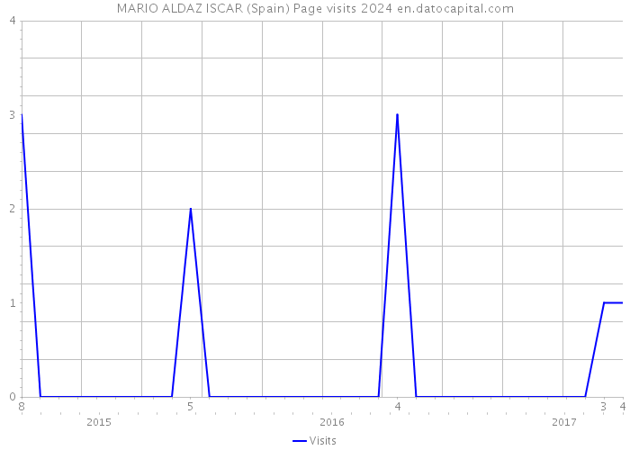 MARIO ALDAZ ISCAR (Spain) Page visits 2024 