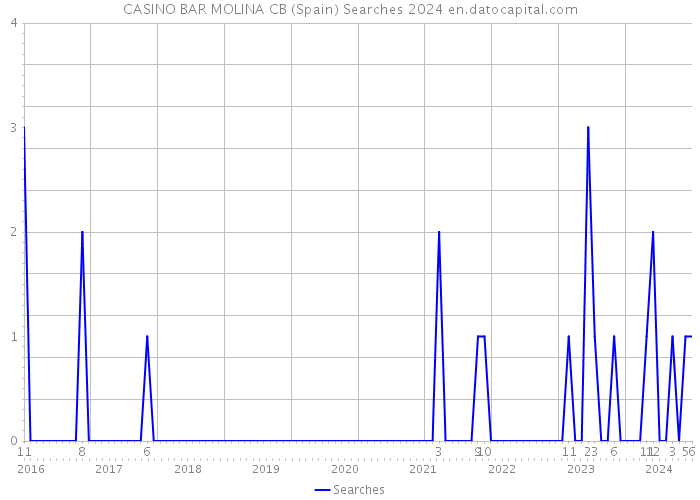 CASINO BAR MOLINA CB (Spain) Searches 2024 