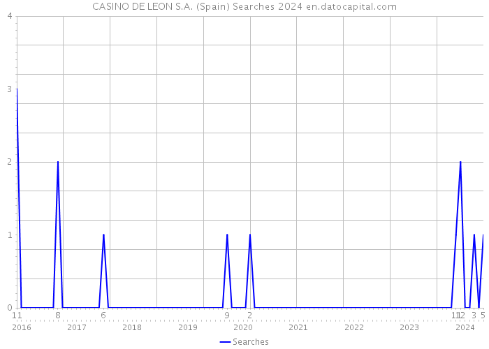 CASINO DE LEON S.A. (Spain) Searches 2024 
