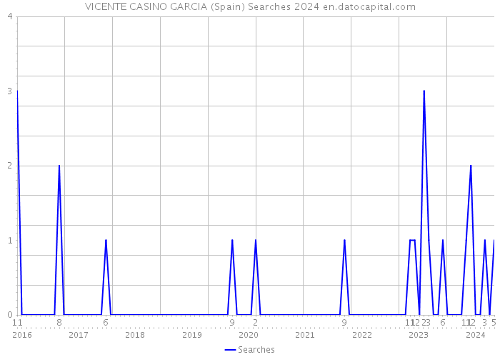 VICENTE CASINO GARCIA (Spain) Searches 2024 
