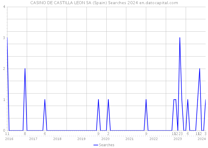 CASINO DE CASTILLA LEON SA (Spain) Searches 2024 