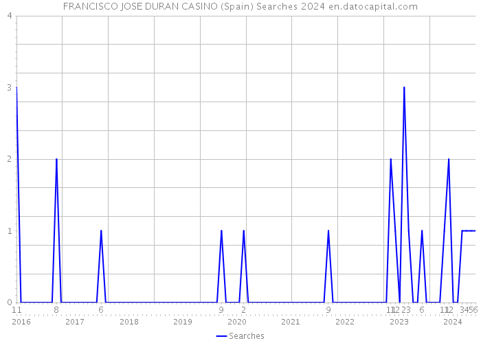FRANCISCO JOSE DURAN CASINO (Spain) Searches 2024 