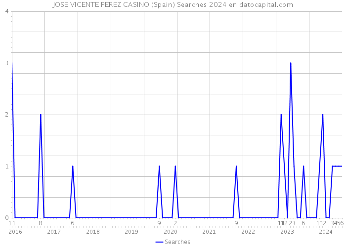 JOSE VICENTE PEREZ CASINO (Spain) Searches 2024 