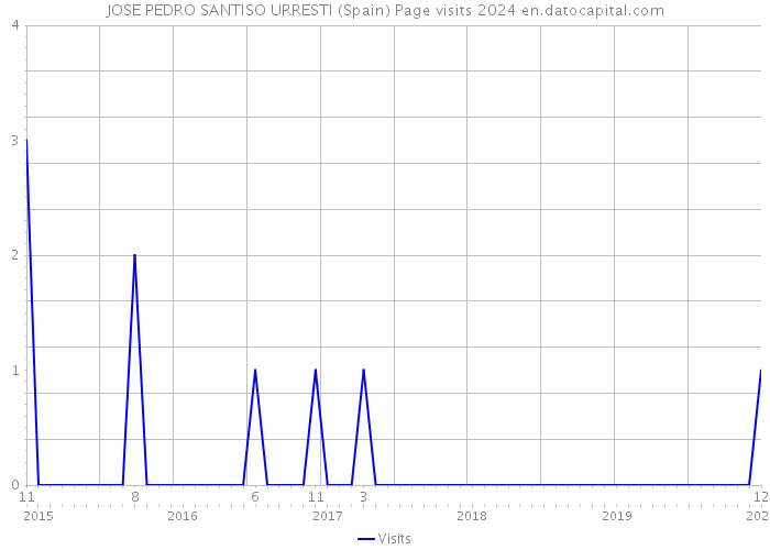 JOSE PEDRO SANTISO URRESTI (Spain) Page visits 2024 