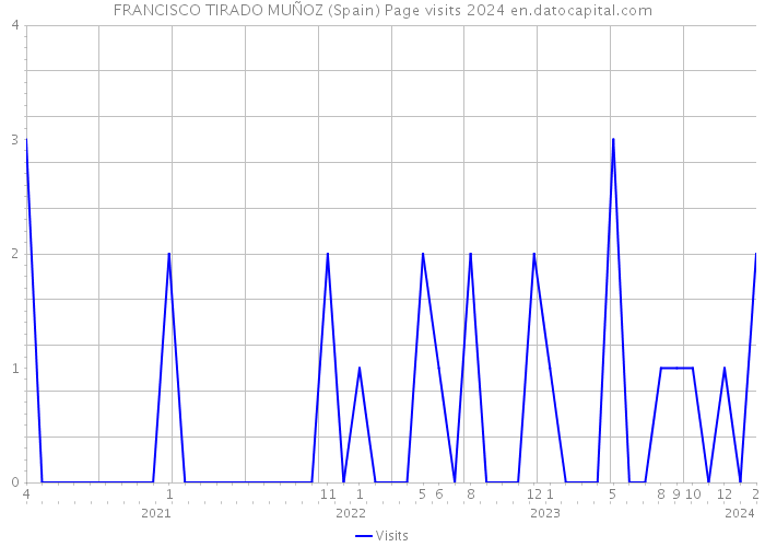 FRANCISCO TIRADO MUÑOZ (Spain) Page visits 2024 