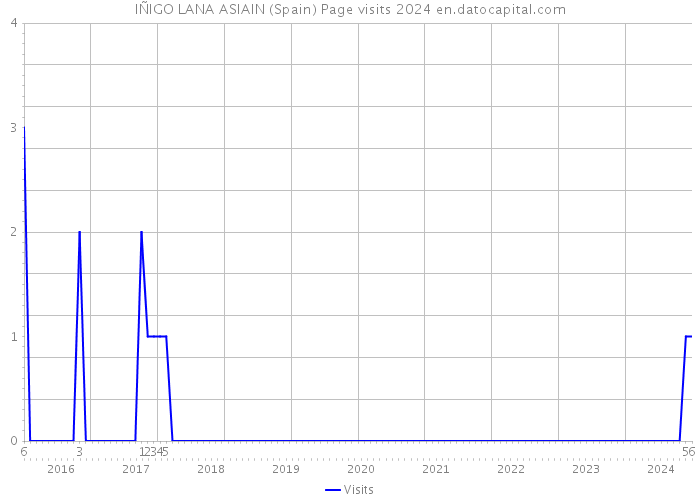 IÑIGO LANA ASIAIN (Spain) Page visits 2024 