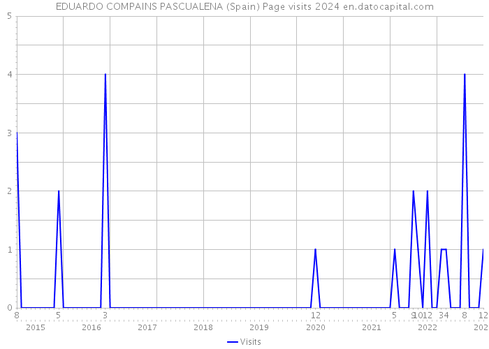 EDUARDO COMPAINS PASCUALENA (Spain) Page visits 2024 
