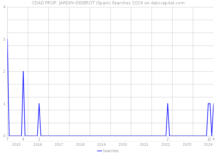 CDAD PROP JARDIN-DIDEROT (Spain) Searches 2024 