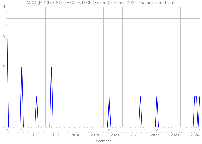 ASOC JARDINEROS DE CALA D OR (Spain) Searches 2024 