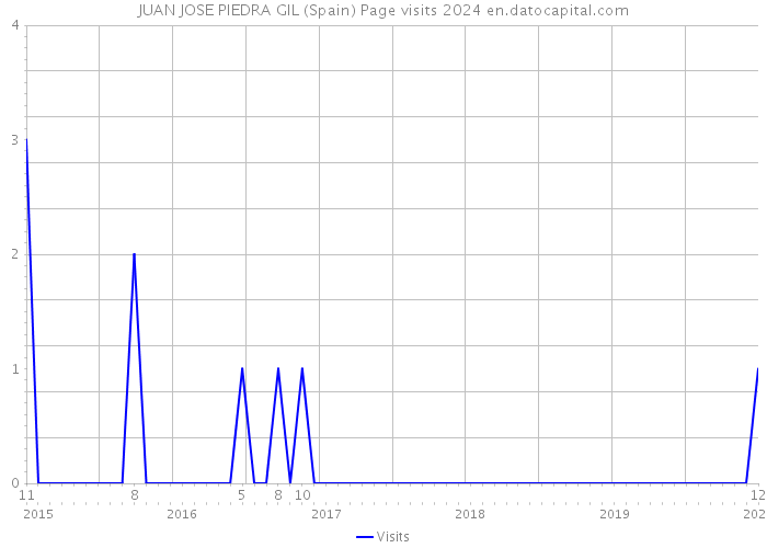 JUAN JOSE PIEDRA GIL (Spain) Page visits 2024 