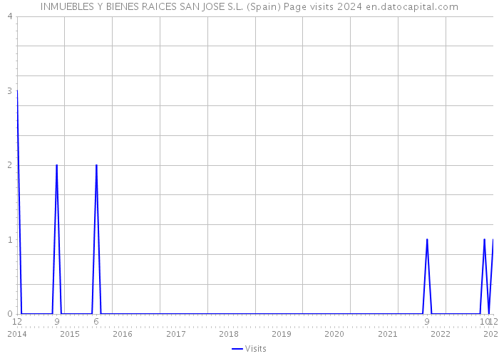 INMUEBLES Y BIENES RAICES SAN JOSE S.L. (Spain) Page visits 2024 