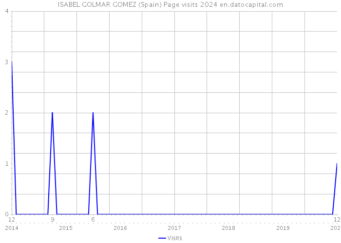 ISABEL GOLMAR GOMEZ (Spain) Page visits 2024 