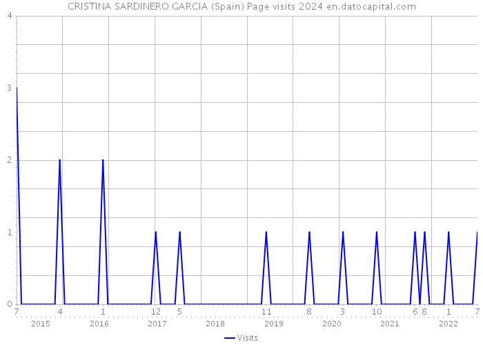 CRISTINA SARDINERO GARCIA (Spain) Page visits 2024 