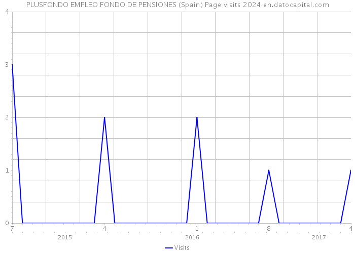 PLUSFONDO EMPLEO FONDO DE PENSIONES (Spain) Page visits 2024 