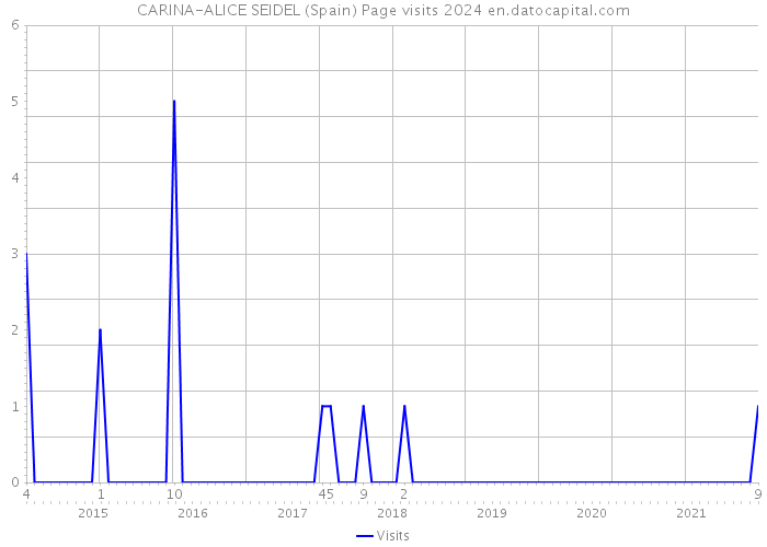 CARINA-ALICE SEIDEL (Spain) Page visits 2024 